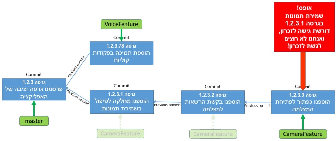 עבדנו על הוספת תמיכה במצלמה, ולא הצלחנו. חזרנו לגרסה הטובה האחרונה
והתחלנו לעבוד על תכונה חדשה. איזה קוד נמצא בCommit של VoiceFeature
ואיזה לא?